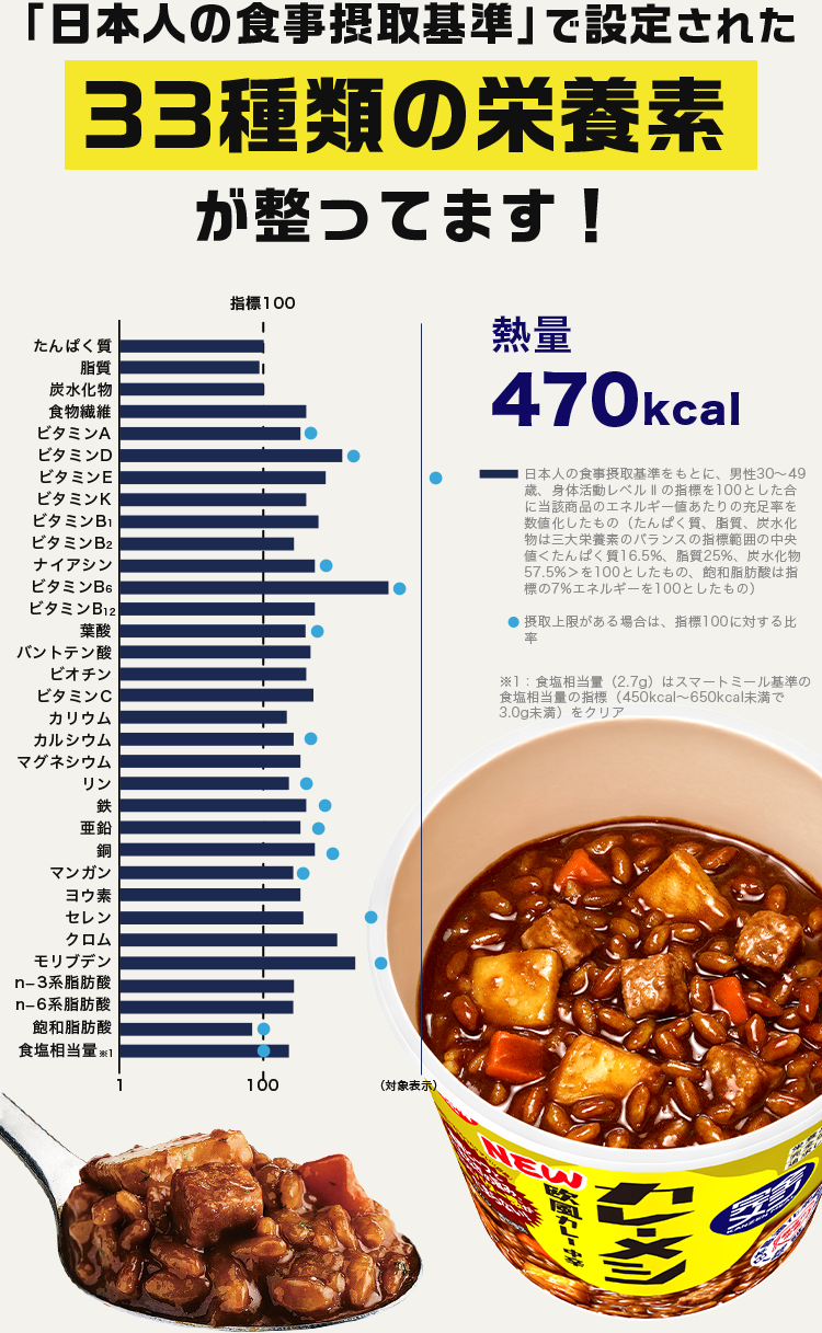 「日本人の食事摂取基準」で設定された33種類の栄養素が整ってます！